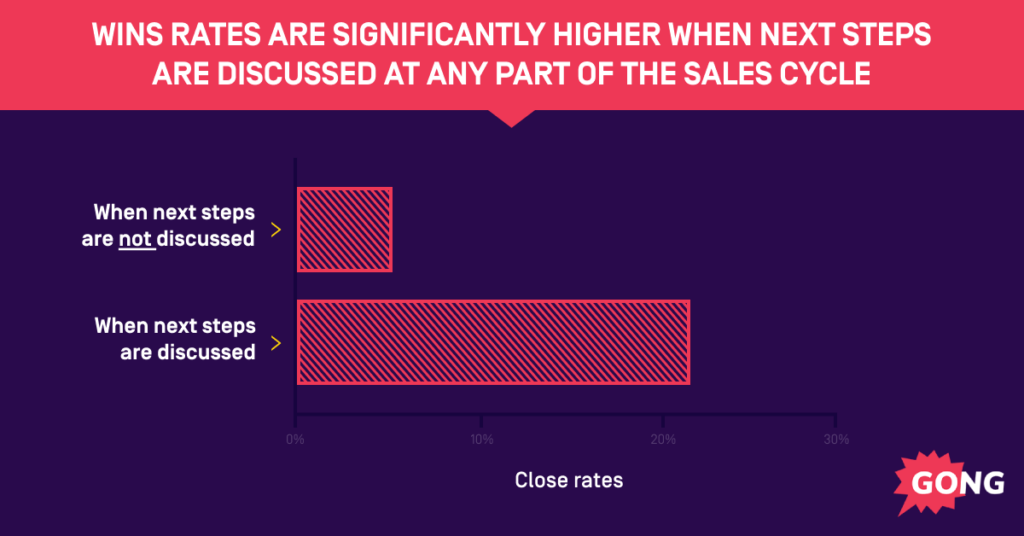 impact on sales win rates